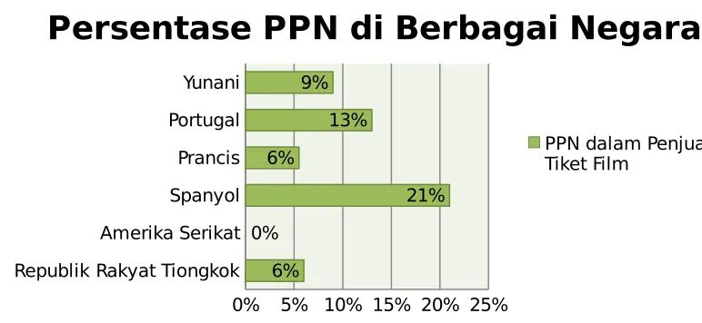 Grafik 5.5 Perbandingan PPN dalam Penjualan Tiket Film di Tiongkok dengan