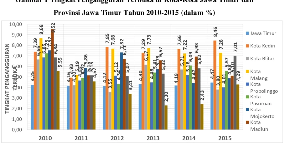 Gambar 1 Tingkat Pengangguran Terbuka di Kota-Kota Jawa Timur dan 