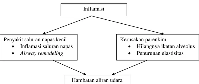 Gambar 2.1. Mekanisme hambatan aliran udara pada PPOK   (PDPI, 2010). 