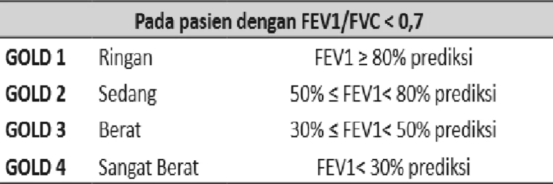 Tabel 2.1. Klasifikasi keparahan keterbatasan aliran udara pada  PPOK                   (berdasarkan post-brokodilator VEP1) ( GOLD, 2017).