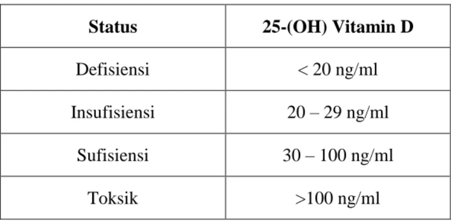 Tabel 3.2. Nilai rujukan kadar  25-(OH) Vitamin D. (Holick MF et al.,2011) 