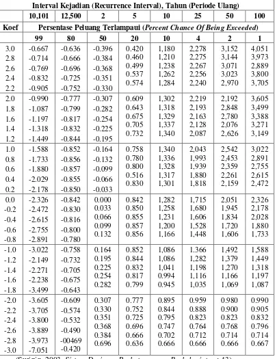 Tabel 2.5. Nilai K untuk distribusi Log Person III 