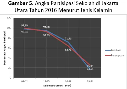 Tabel 1. Jumlah Sekolah, Murid dan Guru di Jakarta Utara Tahun 2016 