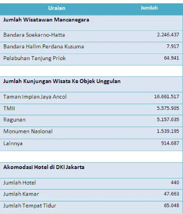 Tabel 2. Jumlah Wisatawan dan Hotel di Jakarta Tahun 2015 