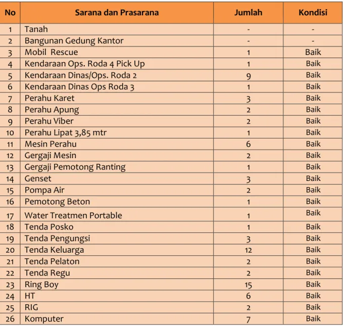 Tabel 1.3 Sarana dan Prasarana 