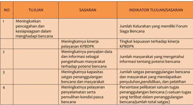 Tabel 2.1 Tujuan dan Sasaran 