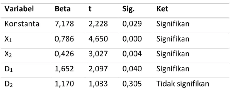 Tabel 7. Koefisien Model Regresi 