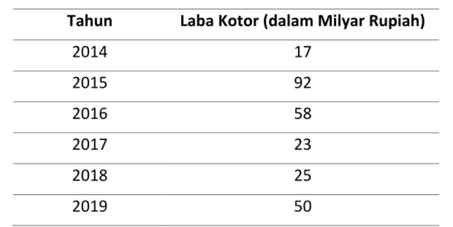Tabel 1. Laba Kotor PG Rejo Agung Baru Madiun Periode 2014-2019  Tahun  Laba Kotor (dalam Milyar Rupiah) 
