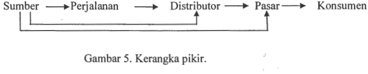Gambar 6. Kerangka konsep. 
