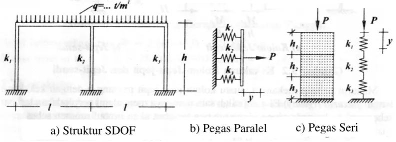 Gambar 2.5 Pegas Paralel dan Pegas Seri 