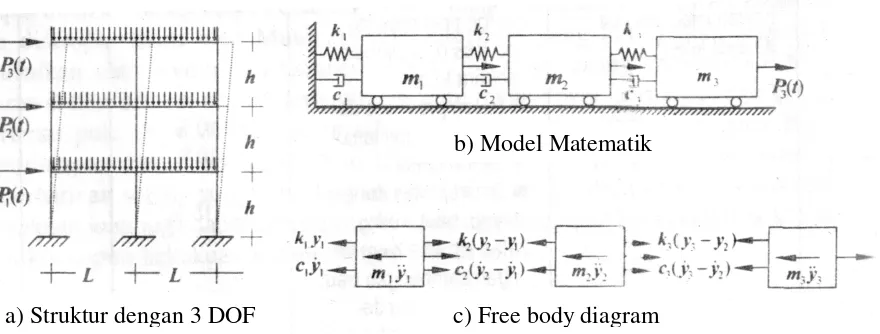 Gambar 2.6 Struktur 3-DOF, Model Matematik dan Free Body Diagram 
