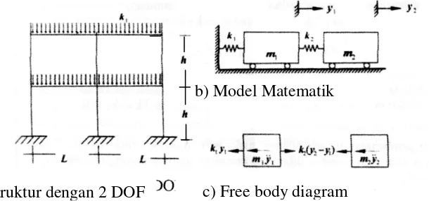 Gambar 2.7 Bangunan 2-DOF dan Model Matematik 