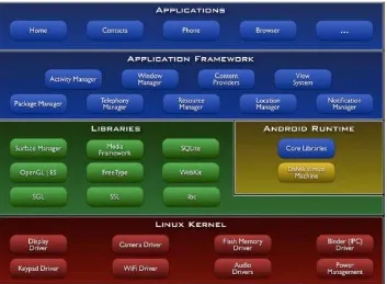 Gambar 2.1 Komponen Utama Sistem Operasi Android 