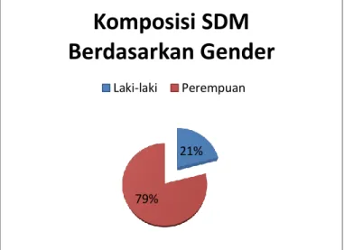 Gambar 1. Komposisi SDM  Berdasarkan Gender 