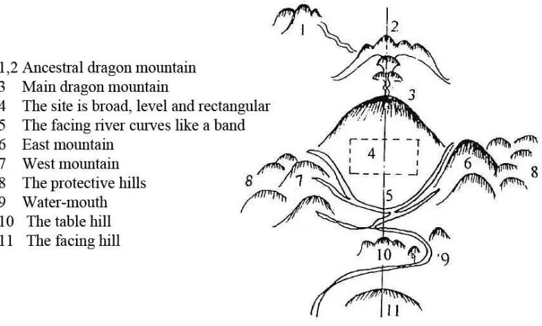 Gambar 2.2.3 Diagram Lokasi Ideal Feng Shui (He,1995) 