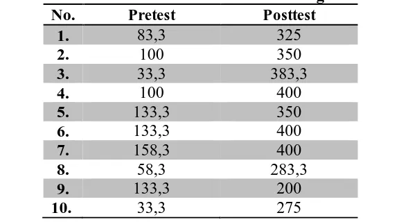 Tabel 1. Pemahaman Taktik Catur Babak Tengah Skak Mat No. Pretest Posttest 