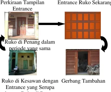 Gambar 1. Transformasi Entrance dan Pintu pada Ruko Tipe 2 