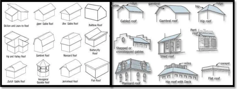 Gambar 2.4 Berbagai Model Bentuk Atap 