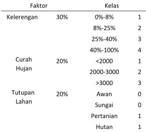 Tabel 1. Pembobotan parameter potensi longsor  (Sumber: Khoiri, Jaelani, dan Widodo 2017) 