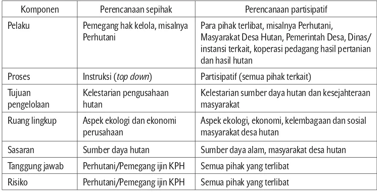 Tabel 1. Perbedaan perencanaan sepihak  dalam pengelolaan hutan di Jawa oleh Perhutani dengan 