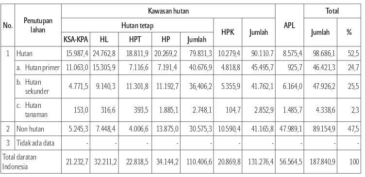 Tabel 1. Penutupan lahan Indonesia tahun 2011 (dalam ribu ha)