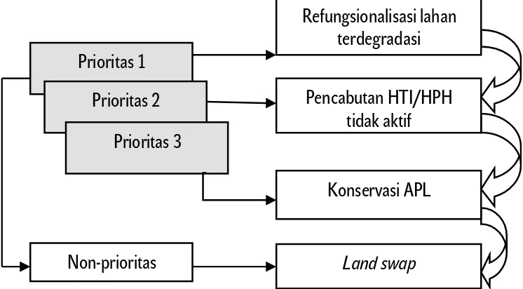 Gambar 2. Posisi kebijakan land swap dalam berbagai opsi kebijakan berdasarkan skala prioritas