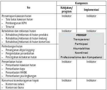 Gambar 1. Kerangka kerja pengukuran good forest governance Indonesia
