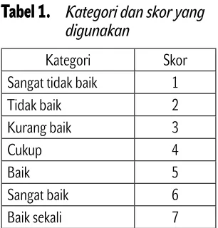 Tabel 1. Kategori dan skor yang 