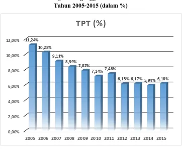 Gambar I-1 Tingkat Pengangguran Terbuka di Indonesia  Tahun 2005-2015 (dalam %) 