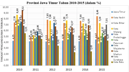 Gambar I-2 Tingkat Pengangguran Terbuka di Kota-Kota Jawa Timur dan 