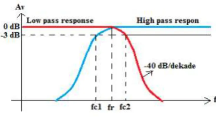 Gambar 2. 6 Respon Bandpass Filter 