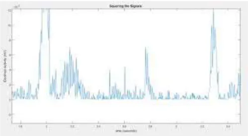 Gambar 2. 8 Sinyal Squaring [19] 
