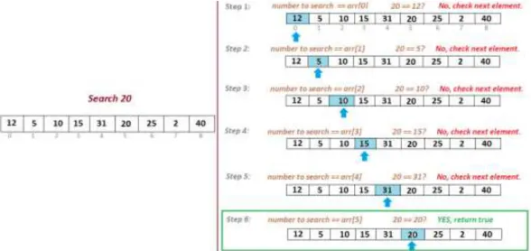 Gambar 2. 10 Sequential Search 