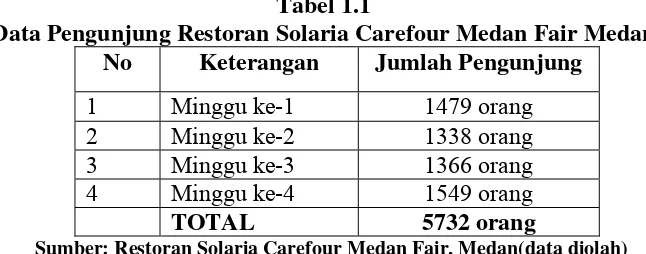 Tabel 1.1 Data Pengunjung Restoran Solaria Carefour Medan Fair Medan 