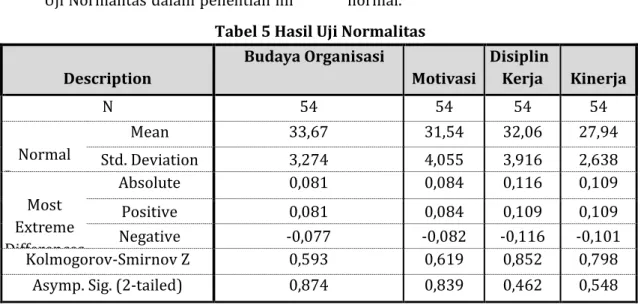 Tabel 5 Hasil Uji Normalitas  Description  Budaya Organisasi  Motivasi  Disiplin Kerja  Kinerja  N  54  54  54  54  Normal  Parameters a,b  Mean  33,67  31,54  32,06  27,94 Std