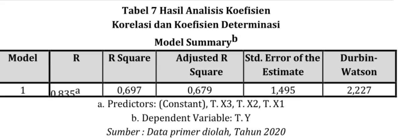 Tabel 7 Hasil Analisis Koefisien   Korelasi dan Koefisien Determinasi 