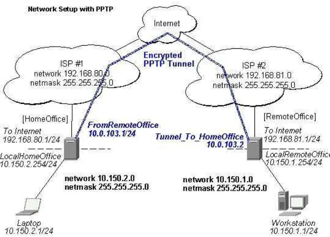 Gambar 2.12 Koneksi Point-to-Point Tunneling Protocol (PPTP) 