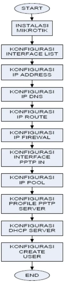 Gambar 3.3 Flowchart Konfigurasi Server 