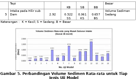 Gambar 6. Perbandingan Volume Sedimen Rata-rata untukKonsentrasi Sedimen 0,5%; 1,0% dan 1,5%