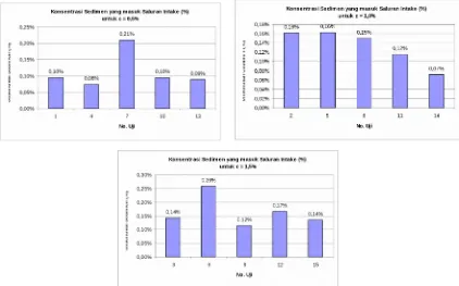 Gambar 8. Perbandingan Konsentrasi Sedimen yang MasukSaluran Intake untuk 0,5%; 1,0% dan 1,5%
