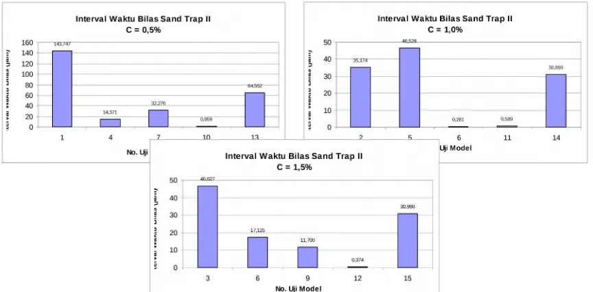 Gambar 10. Perbandingan Interval Waktu Bilas Sand Trap I untuk Konsentrasi Sedimen  0,5%; 1,0% dan 1,5%