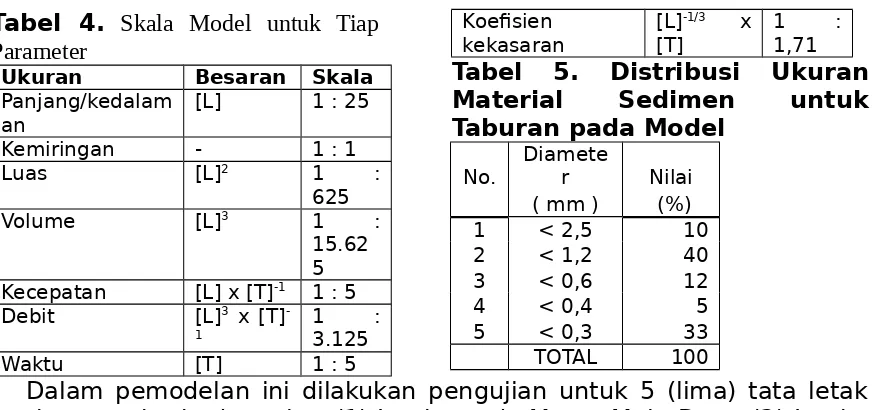 Tabel  4. Skala  Model  untuk  Tiap