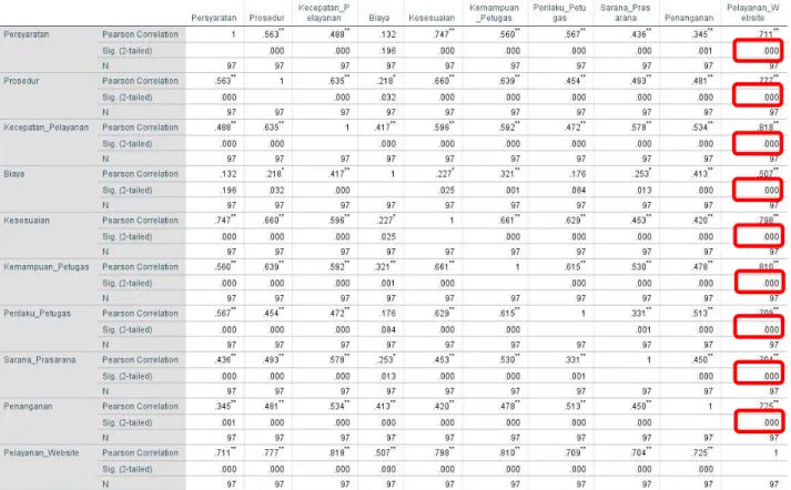 Tabel 4. 1 Uji Validasi 