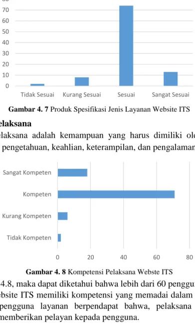 Gambar 4. 8 Kompetensi Pelaksana Webste ITS 