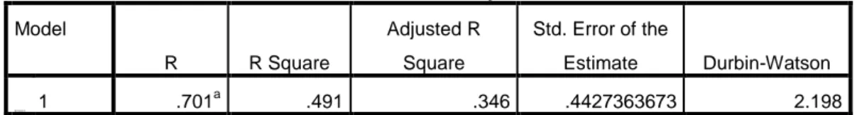Tabel 5.4 Adjusted R Square Model Regresi I 
