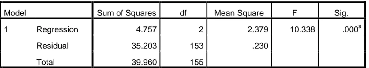 Tabel 5.6 Uji Signifikan Simultan (Uji Statistik F) 
