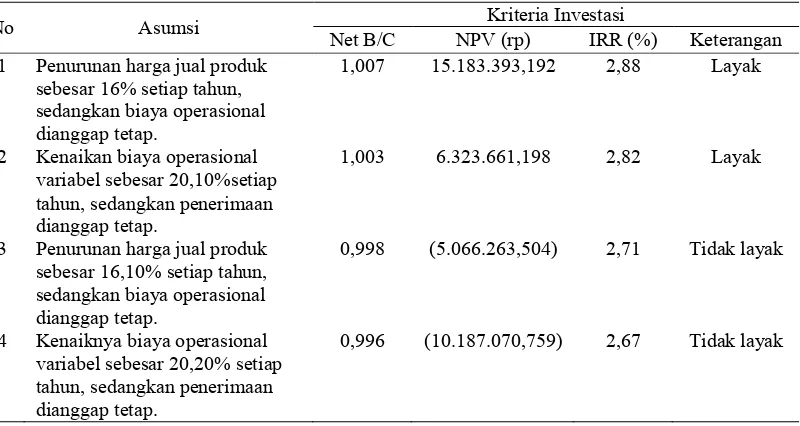 Tabel 3.  Hasil Analisis Finansial pada UUP Ulian Murni 