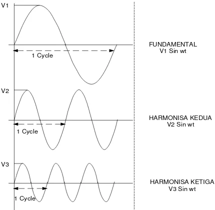 Gambar 2.1 Gelombang Fundamental, Harmonisa Kedua dan Harmonisa Ketiga 