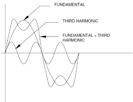 Gambar 2.2 Gelombang Hasil Penjumlahan Gelombang Fundamental Dengan Gelombang Harmonisa Ketiga 
