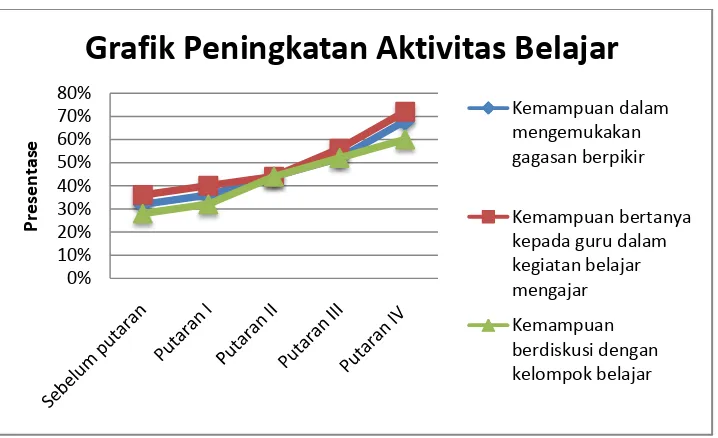 Tabel Peningkatan Aktivitas Belajar Matematika Siswa 